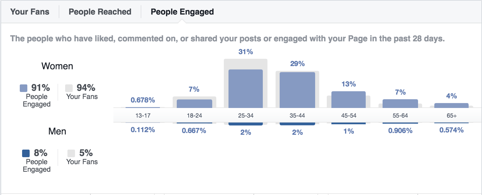 Facebook People Engaged